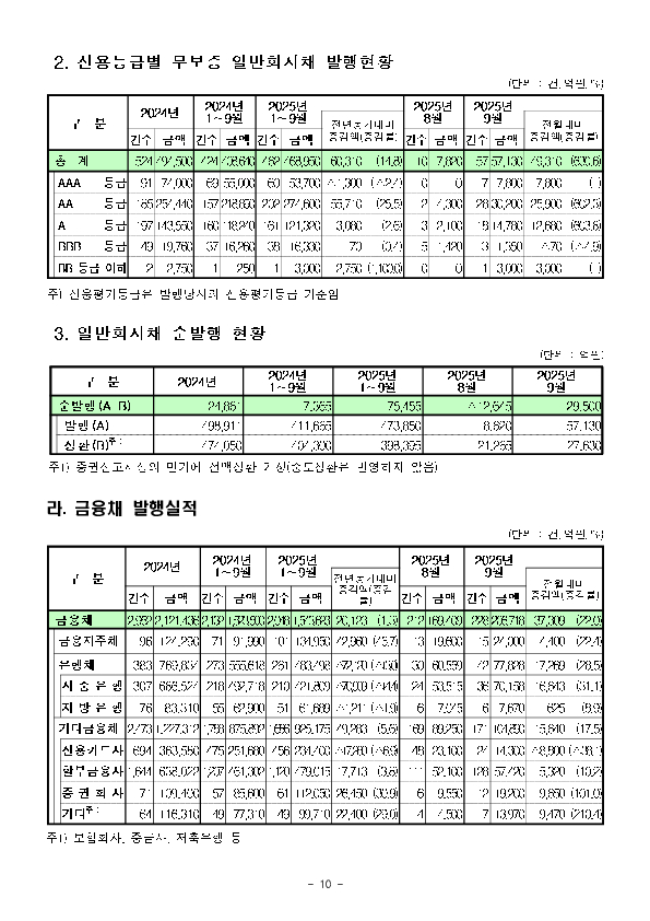 '25.9월중 기업의 직접금융 조달실적 이미지 10