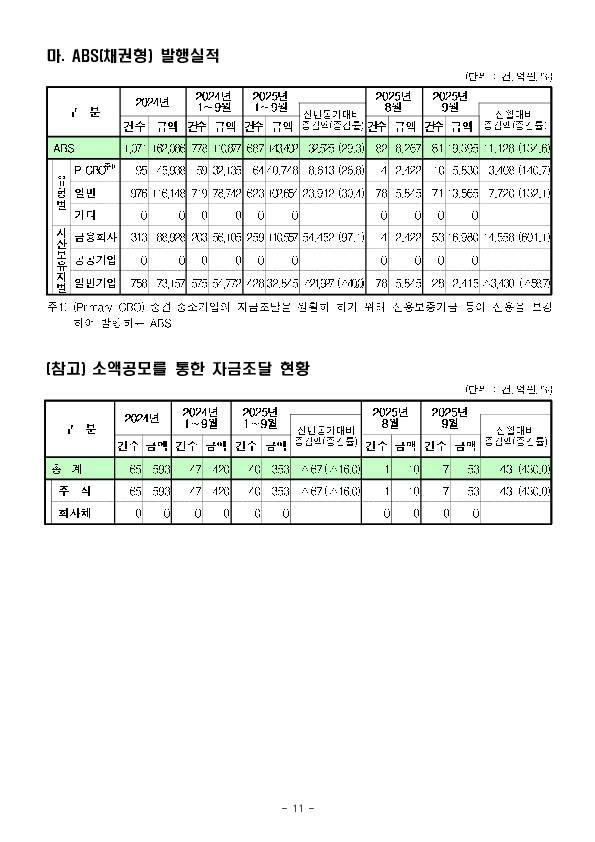 '25.9월중 기업의 직접금융 조달실적 이미지 11