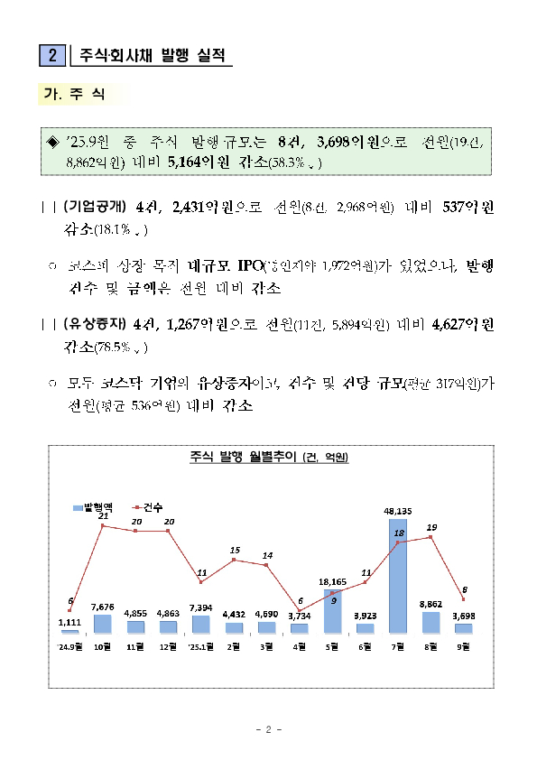 '25.9월중 기업의 직접금융 조달실적 PC 본문 이미지 2