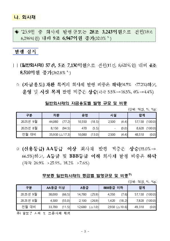 '25.9월중 기업의 직접금융 조달실적 이미지 3