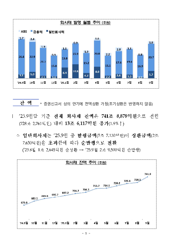 '25.9월중 기업의 직접금융 조달실적 이미지 5