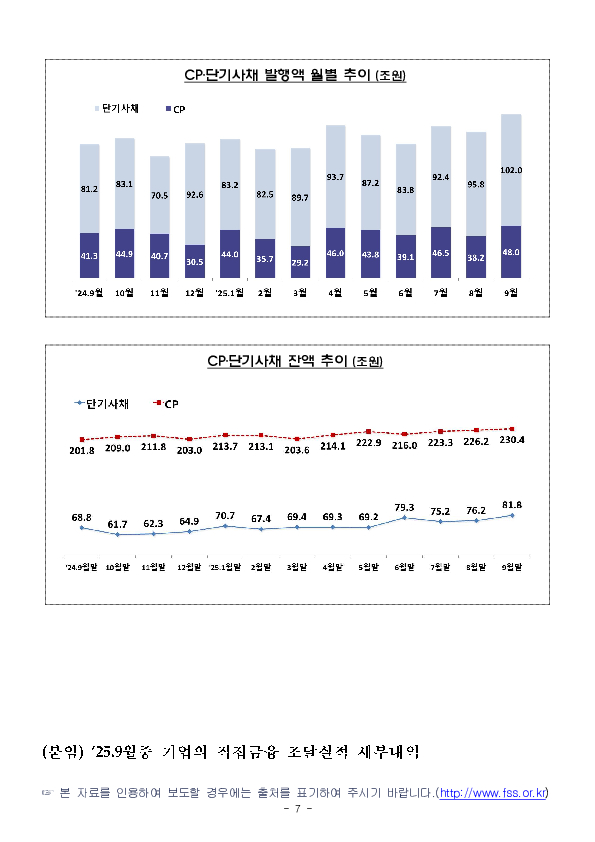 '25.9월중 기업의 직접금융 조달실적 이미지 7
