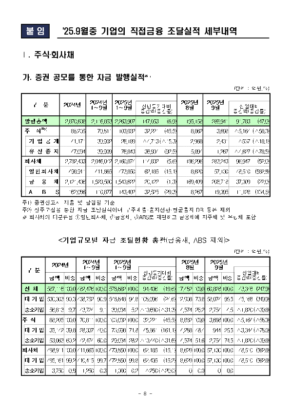 '25.9월중 기업의 직접금융 조달실적 이미지 8