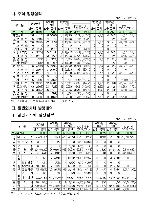 '25.9월중 기업의 직접금융 조달실적 이미지 9