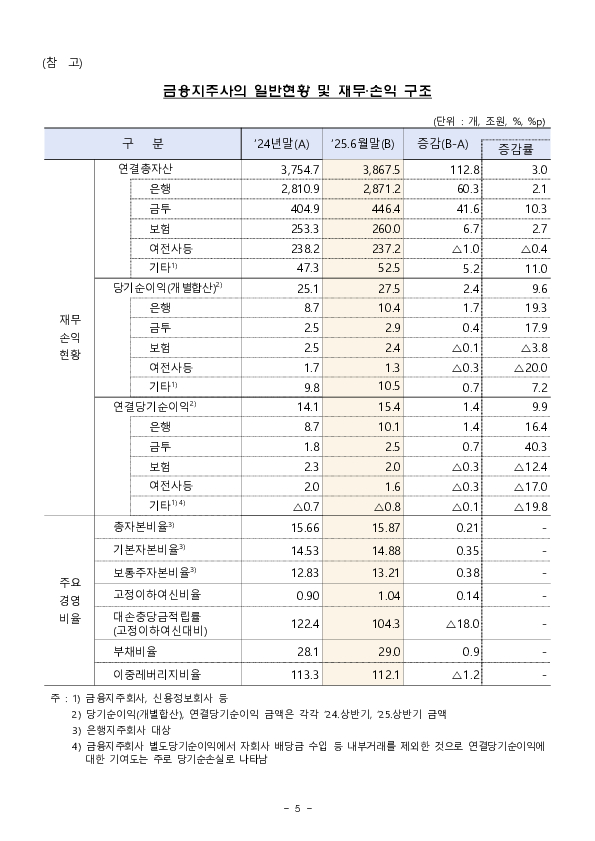 2025년 상반기 금융지주회사 경영실적[잠정, 연결기준] 이미지 5