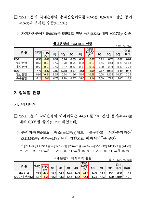 2025년 1~3분기 국내은행 영업실적(잠정) PC 본문 이미지 2
