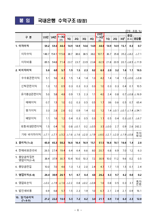 2025년 1~3분기 국내은행 영업실적(잠정) 이미지 6
