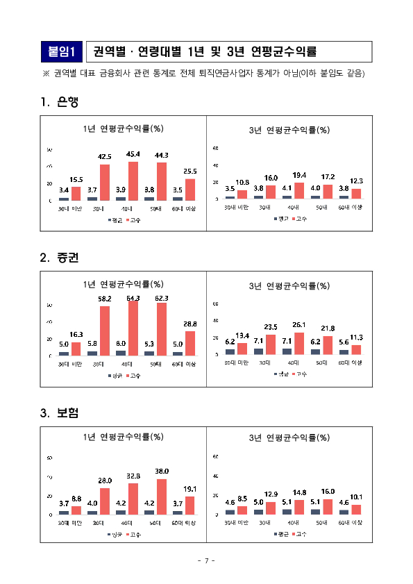 우리나라 퇴직연금 투자 백서 Ⅱ - 연금 고수의 투자 포트폴리오 살펴보기 - 이미지 7