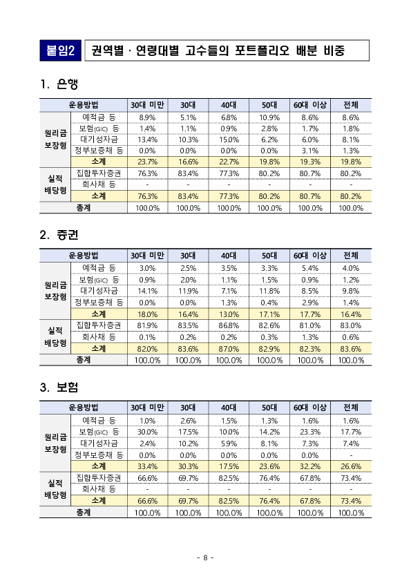 우리나라 퇴직연금 투자 백서 Ⅱ - 연금 고수의 투자 포트폴리오 살펴보기 - 이미지 8