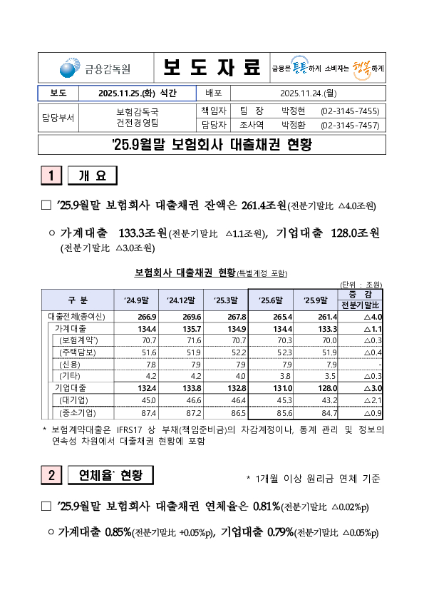 '25.9월말 보험회사 대출채권 현황 PC 본문 이미지 1