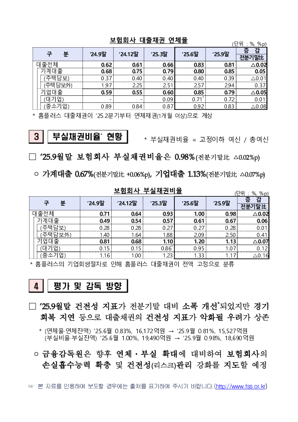 '25.9월말 보험회사 대출채권 현황 PC 본문 이미지 2