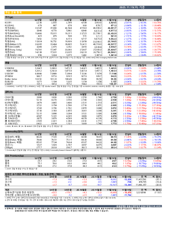 일일 금융시장 동향[11.19일] PC 본문 이미지 1