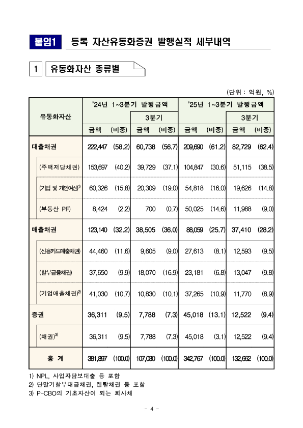 '25년 3분기 등록 ABS 발행 실적 이미지 4