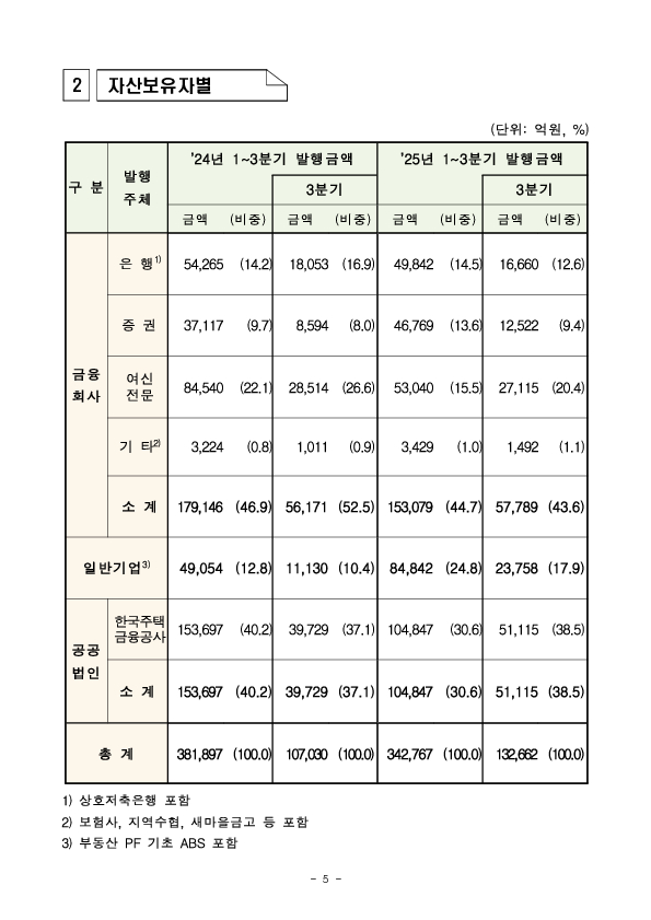 '25년 3분기 등록 ABS 발행 실적 이미지 5