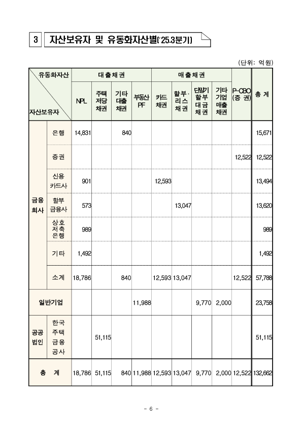 '25년 3분기 등록 ABS 발행 실적 이미지 6