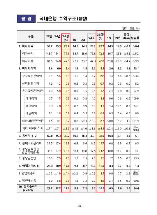 금융감독정보(2025-3 통권 1128호) 발간_25.7~9월 이미지 32