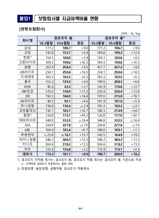 금융감독정보(2025-3 통권 1128호) 발간_25.7~9월 이미지 48