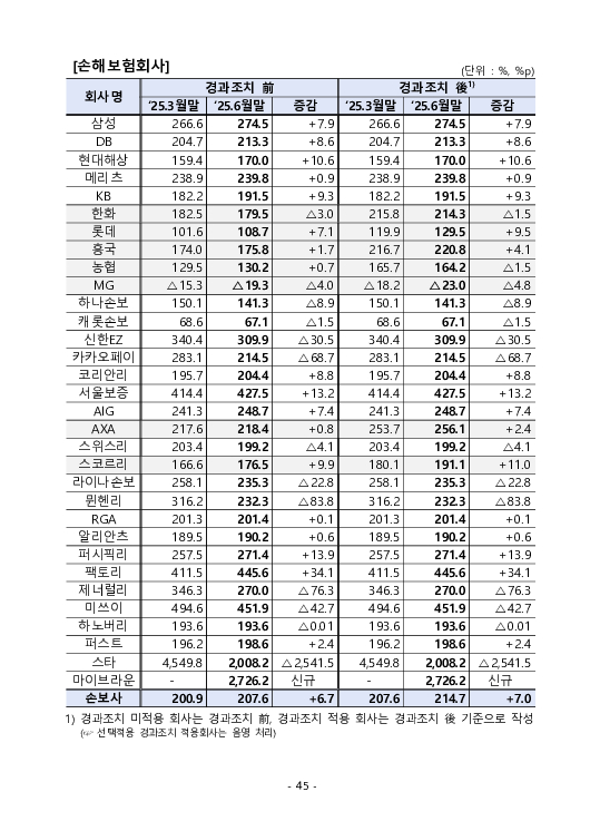 금융감독정보(2025-3 통권 1128호) 발간_25.7~9월 이미지 49