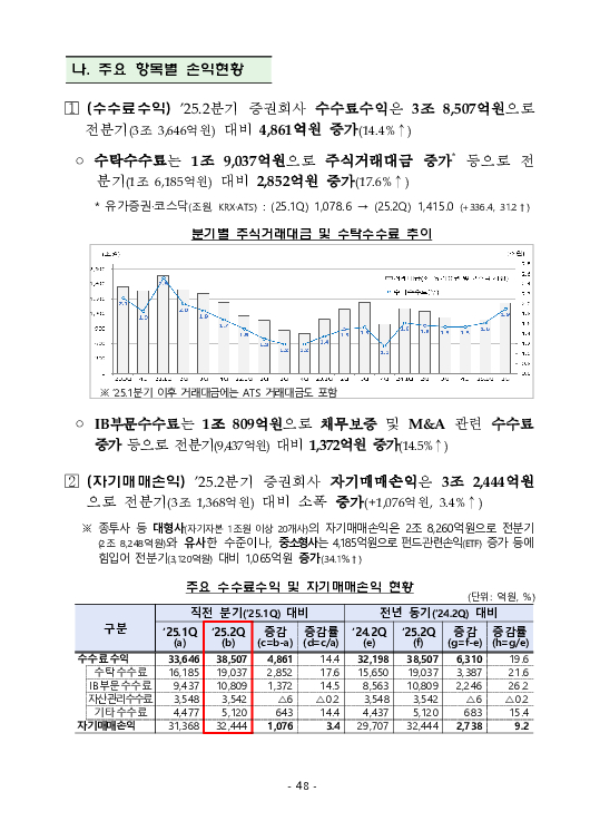 금융감독정보(2025-3 통권 1128호) 발간_25.7~9월 이미지 52