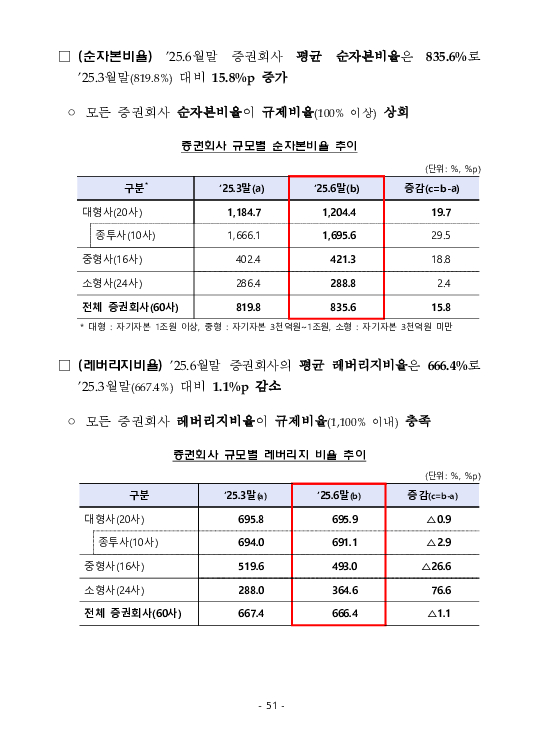 금융감독정보(2025-3 통권 1128호) 발간_25.7~9월 이미지 55
