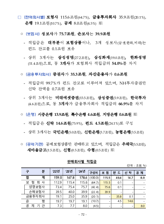 금융감독정보(2025-3 통권 1128호) 발간_25.7~9월 이미지 76