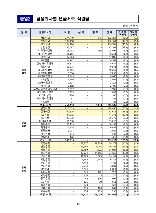 금융감독정보(2025-3 통권 1128호) 발간_25.7~9월 이미지 85