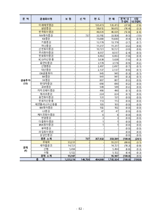 금융감독정보(2025-3 통권 1128호) 발간_25.7~9월 이미지 86