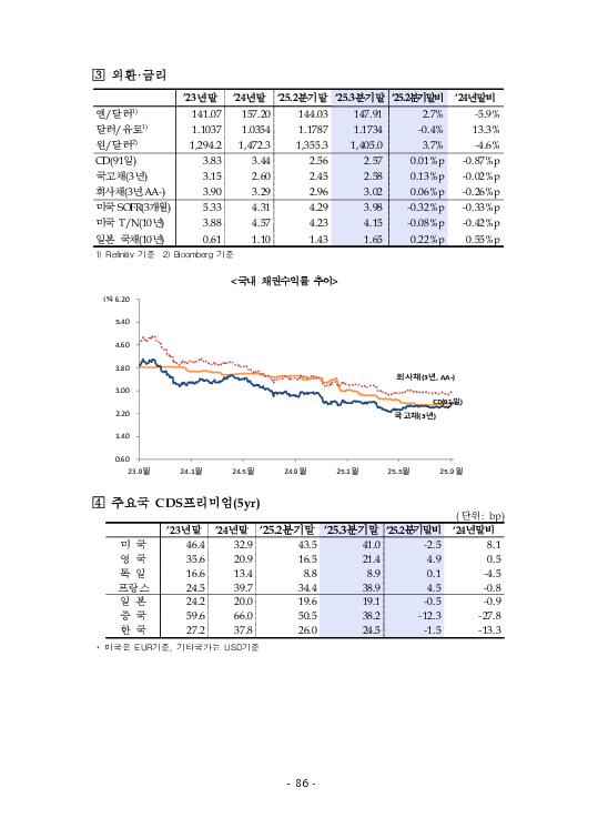 금융감독정보(2025-3 통권 1128호) 발간_25.7~9월 이미지 90