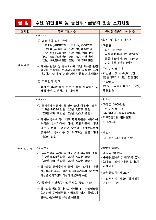사업보고서 등에 대한 조사,감리결과 조치 - 제19차 금융위원회(’25.11.5.) 조치 의결 - PC 본문 이미지 2