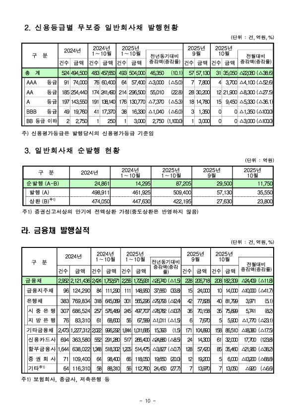 '25.10월중 기업의 직접금융 조달실적 이미지 10