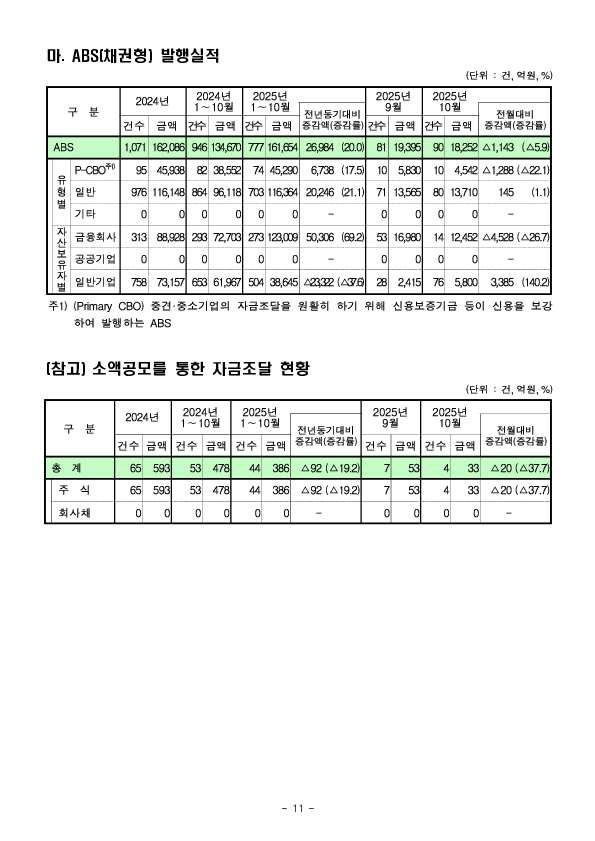 '25.10월중 기업의 직접금융 조달실적 이미지 11
