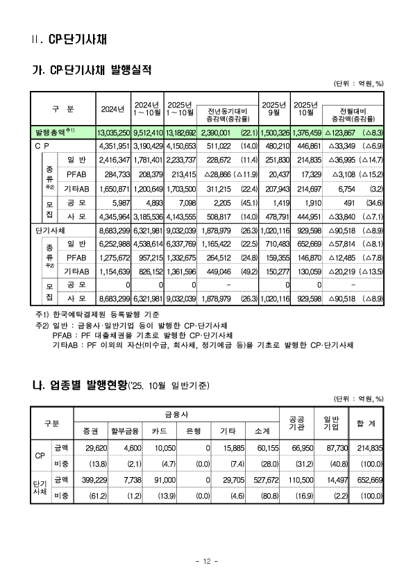 '25.10월중 기업의 직접금융 조달실적 이미지 12