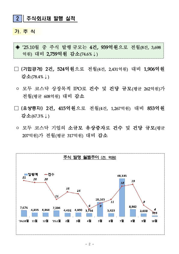 '25.10월중 기업의 직접금융 조달실적 PC 본문 이미지 2