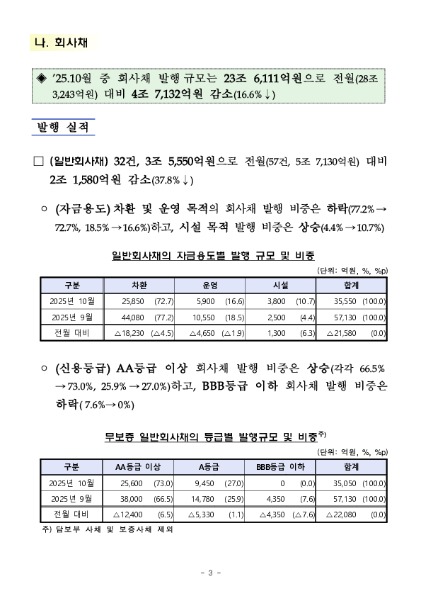 '25.10월중 기업의 직접금융 조달실적 이미지 3