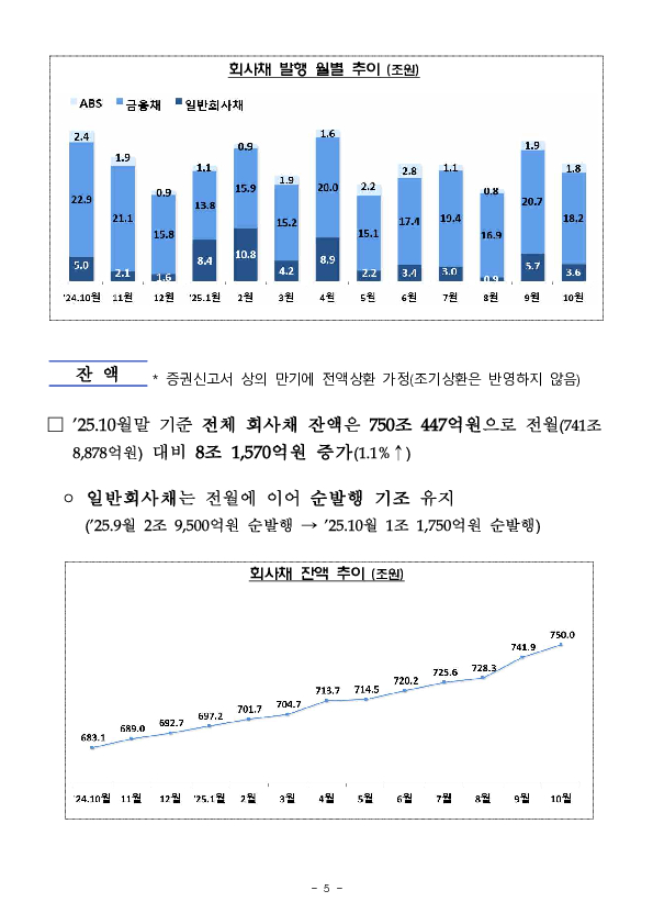 '25.10월중 기업의 직접금융 조달실적 이미지 5