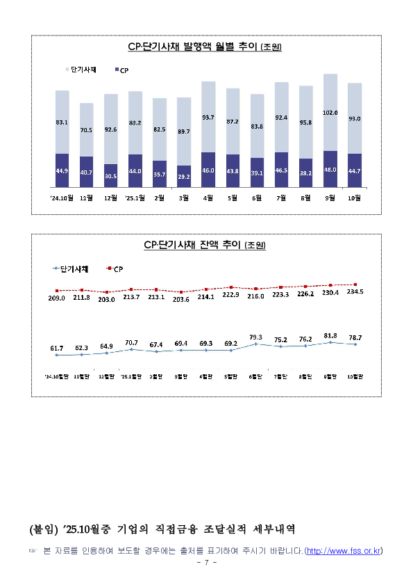 '25.10월중 기업의 직접금융 조달실적 이미지 7