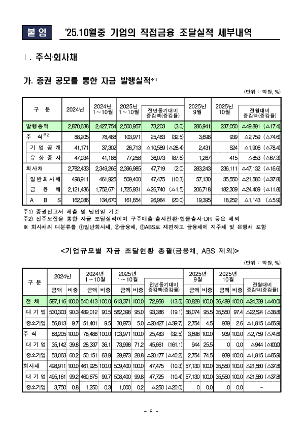 '25.10월중 기업의 직접금융 조달실적 이미지 8
