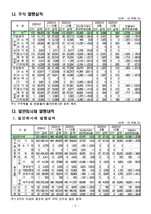 '25.10월중 기업의 직접금융 조달실적 이미지 9