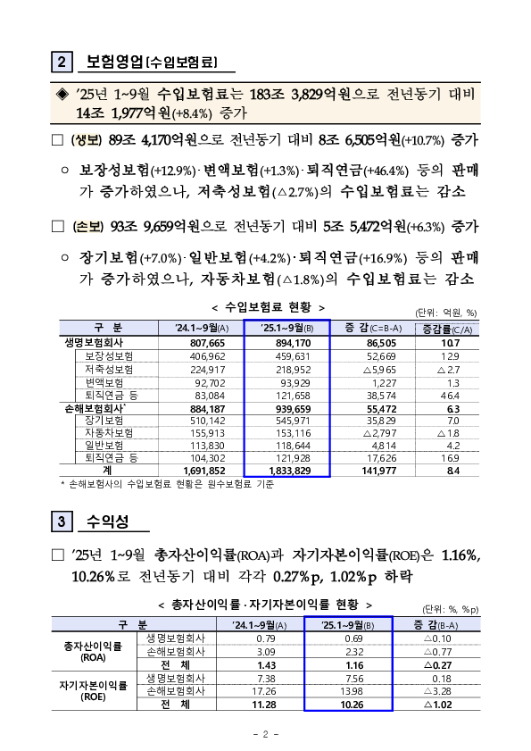 2025년 1~9월 보험회사 경영실적(잠정) PC 본문 이미지 2