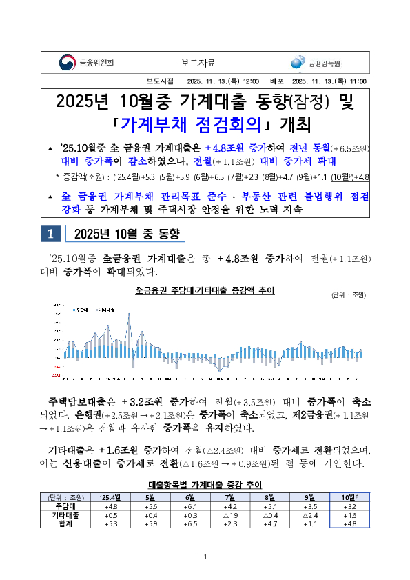2025년 10월중 가계대출 동향(잠정) 및 「가계부채 점검회의」 개최 이미지 1