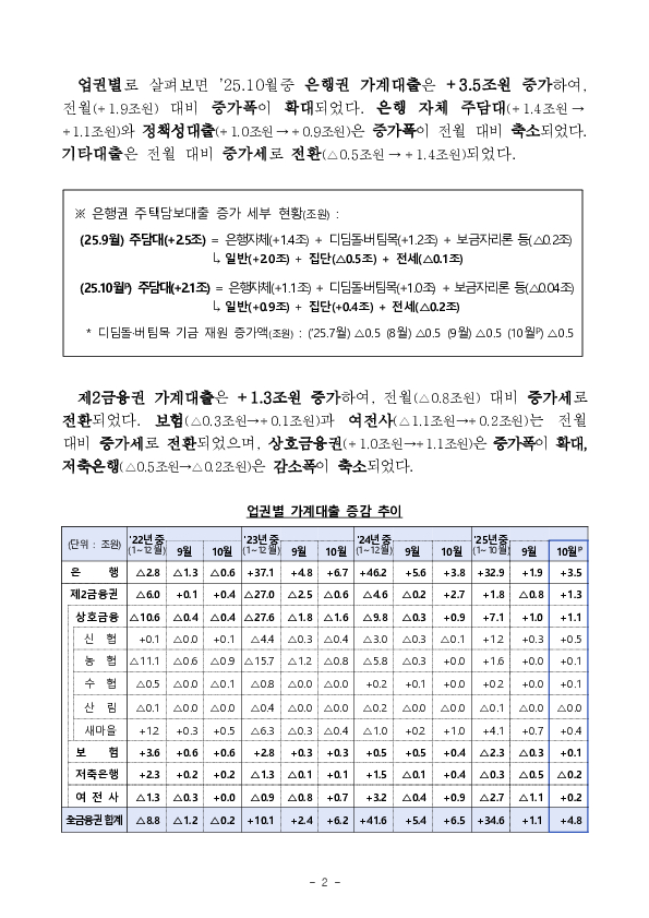 2025년 10월중 가계대출 동향(잠정) 및 「가계부채 점검회의」 개최 이미지 2