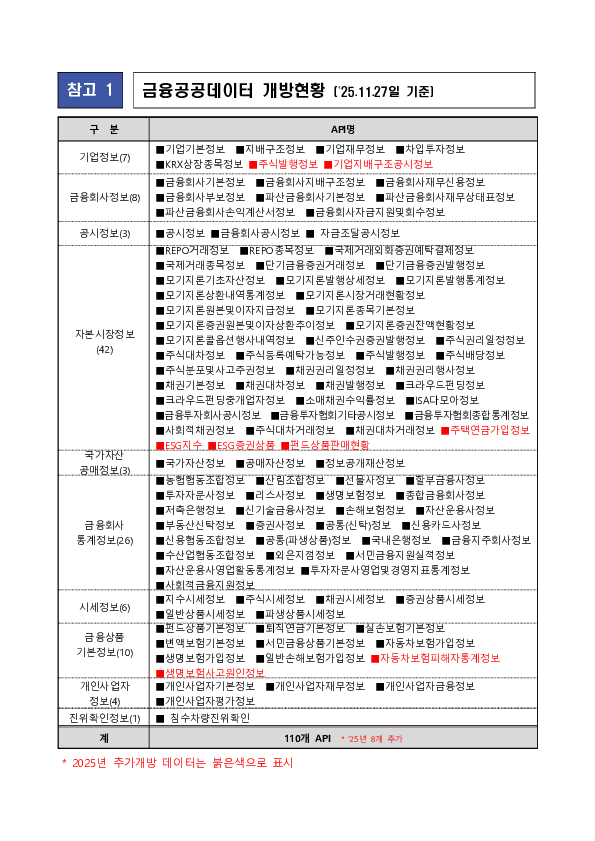 기업, ESG, 보험 등 주요 금융공공데이터 개방확대를 통한 이용자 활용성 제고 이미지 4