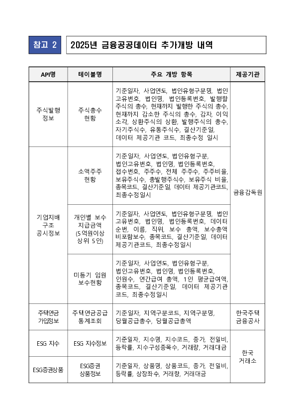기업, ESG, 보험 등 주요 금융공공데이터 개방확대를 통한 이용자 활용성 제고 이미지 5
