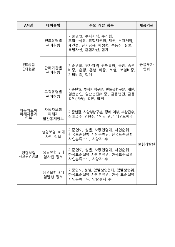 기업, ESG, 보험 등 주요 금융공공데이터 개방확대를 통한 이용자 활용성 제고 이미지 6