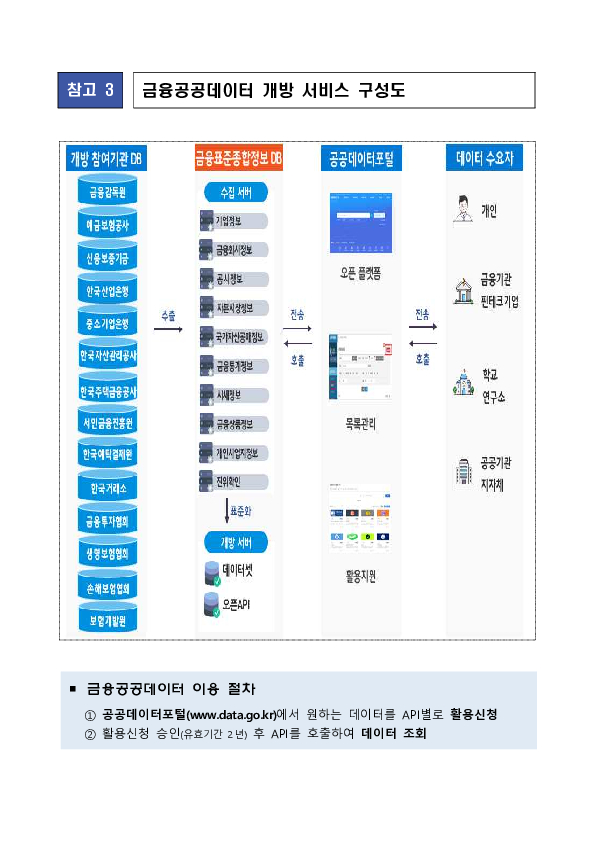기업, ESG, 보험 등 주요 금융공공데이터 개방확대를 통한 이용자 활용성 제고 이미지 7