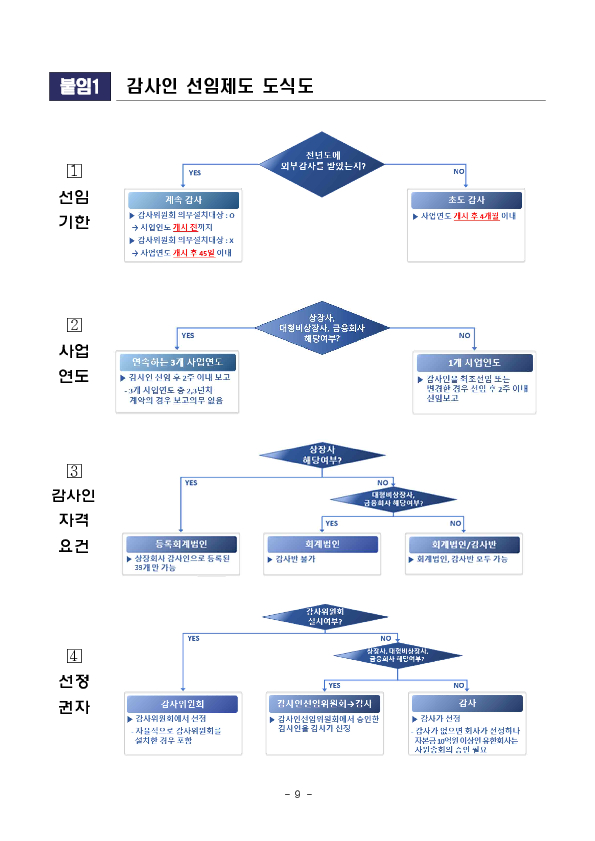 2026년 외부감사인 선임시 유의사항 안내 이미지 9
