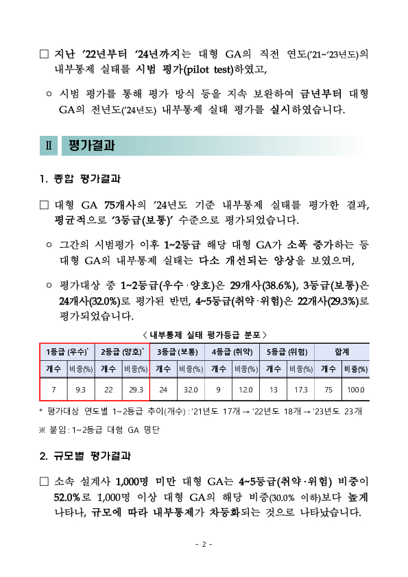 대형 법인보험대리점(GA)의 2024년도 내부통제 실태 평가 결과 이미지 2