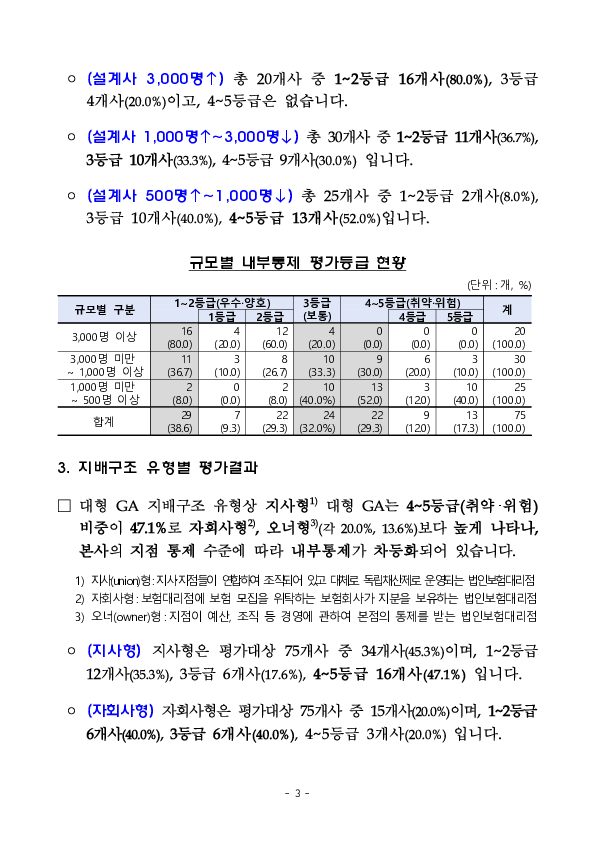 대형 법인보험대리점(GA)의 2024년도 내부통제 실태 평가 결과 이미지 3