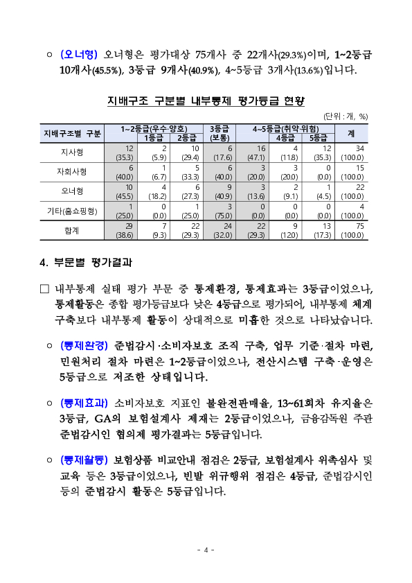 대형 법인보험대리점(GA)의 2024년도 내부통제 실태 평가 결과 이미지 4