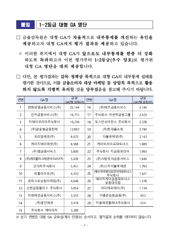 대형 법인보험대리점(GA)의 2024년도 내부통제 실태 평가 결과 이미지 7